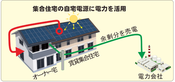 太陽光発電でつくった電気を、個人宅で使う場合