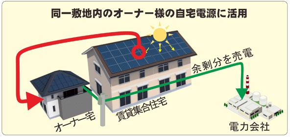 自宅の屋根より広いスペースに太陽光発電が設置可能