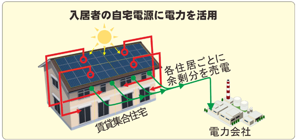 太陽光発電でつくった電気を、入居者宅に引き込む