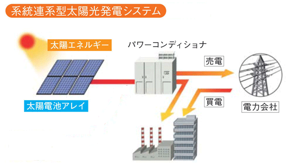 系統連携型太陽光発電システム