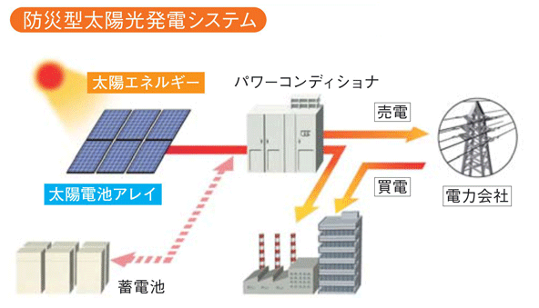 防災型太陽光発電システム
