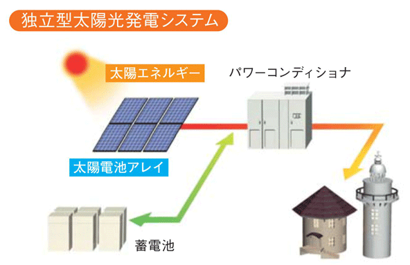 コンテンツ 石川県の産業用太陽光発電は西山産業へ 太陽光発電システムのしくみアーカイブ