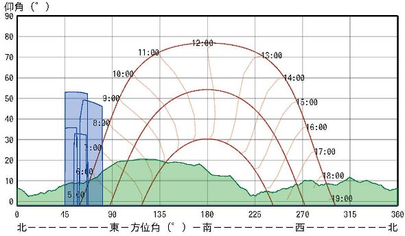 地形や障害物の発電量への影響は？