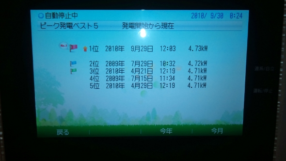 ピーク発電値の最高記録を更新しました。
