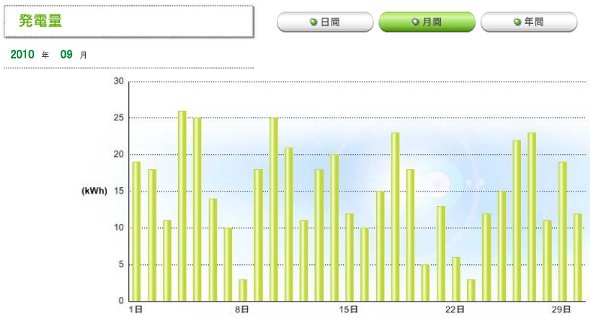 2010年9月の発電実績です。