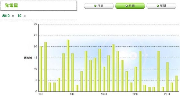 2010年10月の発電実績です。