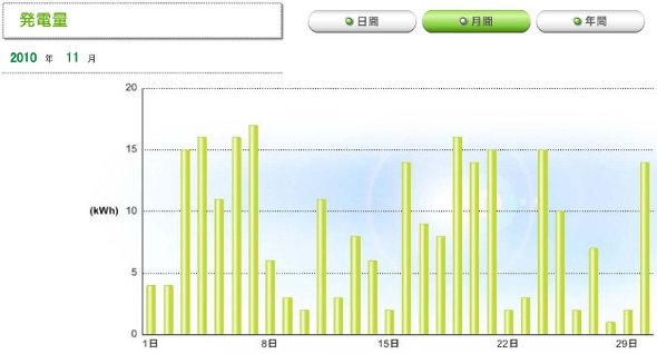 2010年11月の発電実績です。