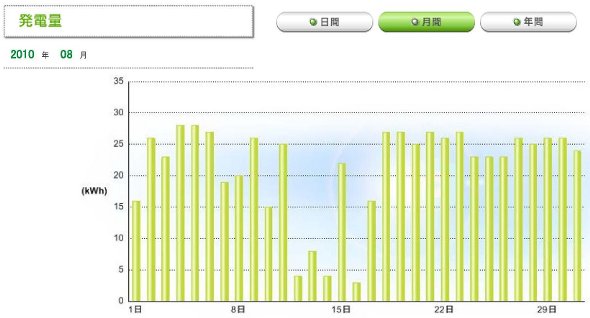 2010年8月の発電実績です。