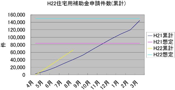 H22申請件数(累計～8月)