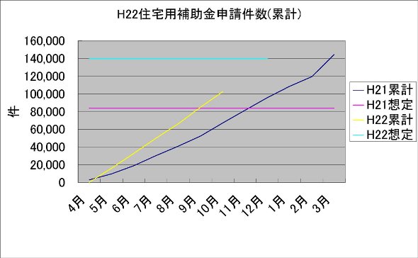 平成22年度10月申請件数（累計）