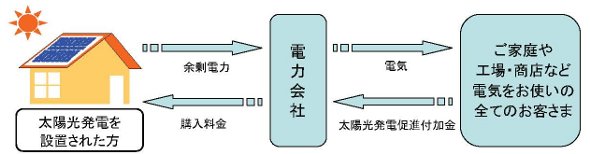 太陽光発電促進付加金①