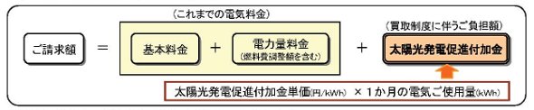 太陽光発電促進付加金②