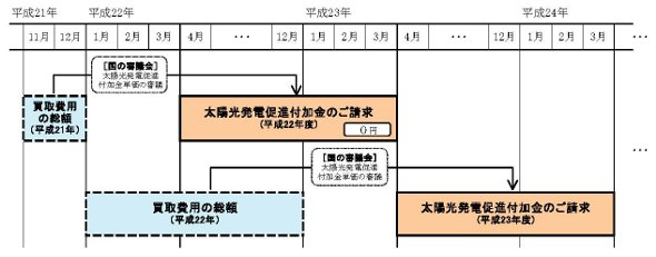 太陽光発電促進付加金③