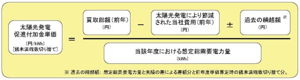 太陽光発電促進付加金④