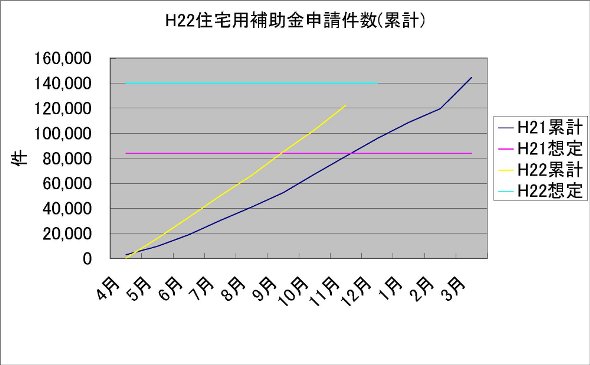 平成22年度10月補助金申請件数（累計）